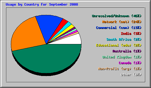 Usage by Country for September 2008