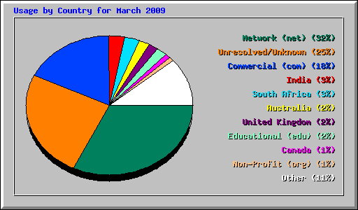 Usage by Country for March 2009
