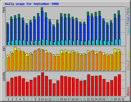 Daily usage for September 2008