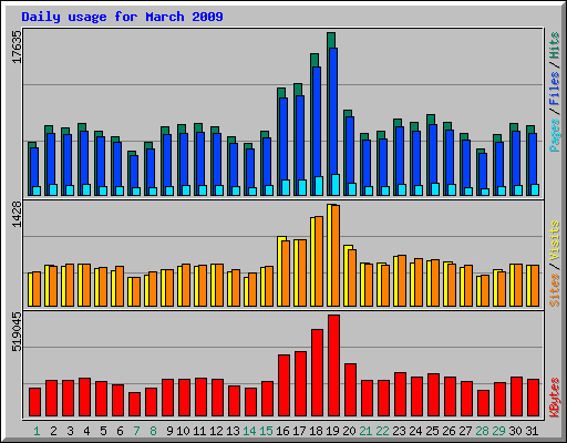 Daily usage for March 2009