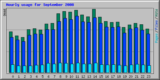 Hourly usage for September 2008