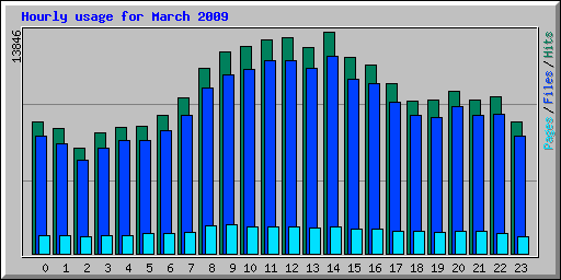 Hourly usage for March 2009